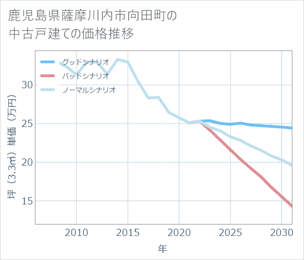 鹿児島県薩摩川内市向田町の中古戸建て価格推移