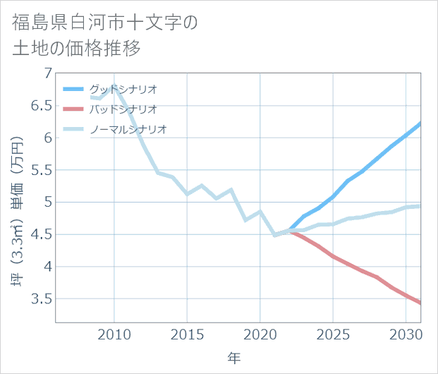 福島県白河市十文字の土地価格推移