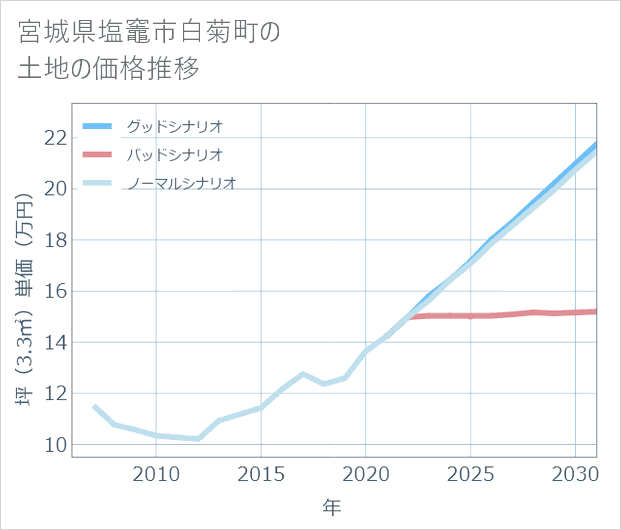 宮城県塩竈市白菊町の土地価格推移