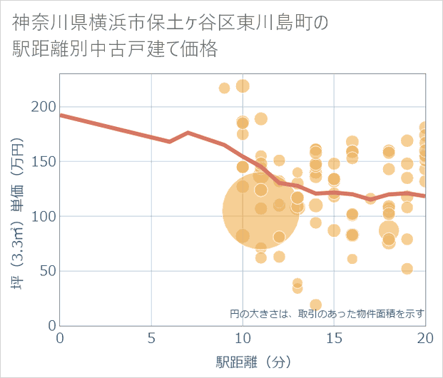神奈川県横浜市保土ケ谷区東川島町の徒歩距離別の中古戸建て坪単価