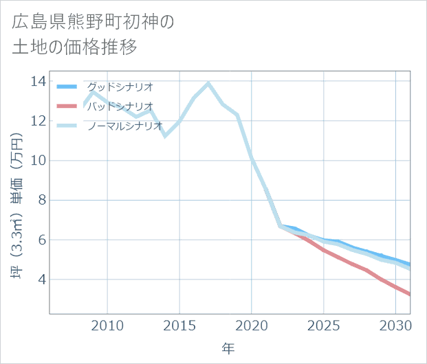 広島県熊野町初神の土地価格推移