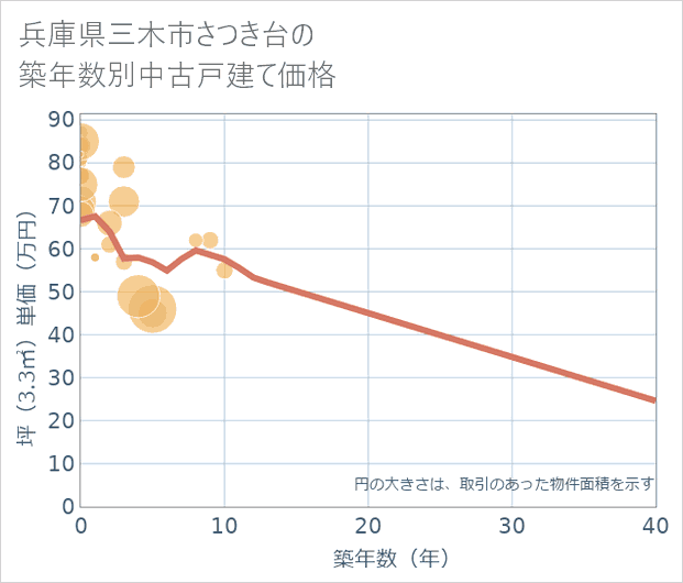 兵庫県三木市さつき台の築年数別の中古戸建て坪単価