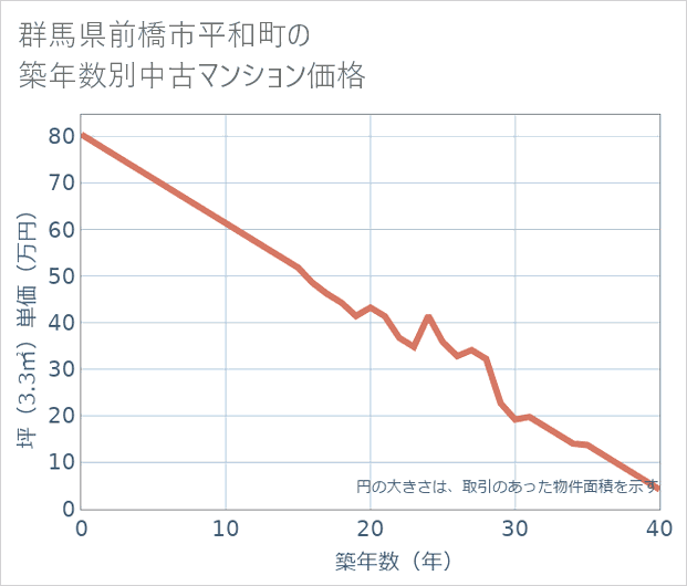 群馬県前橋市平和町の築年数別の中古マンション坪単価