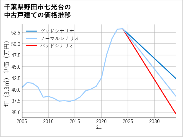 千葉県野田市七光台の中古戸建て価格推移