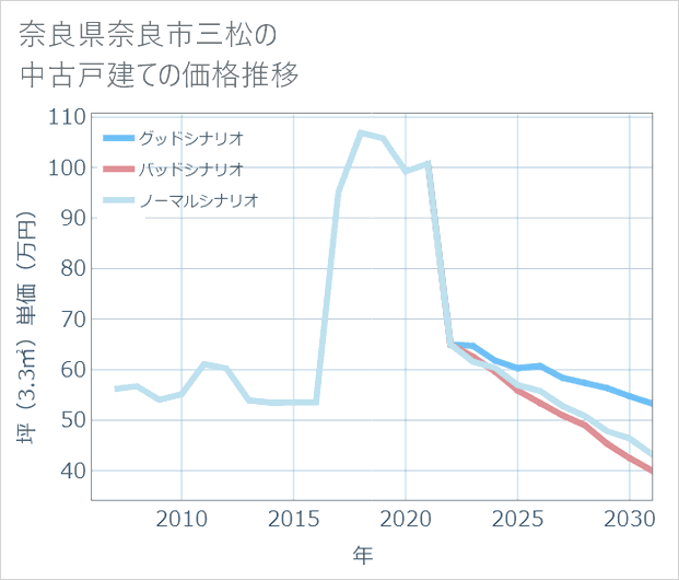 奈良県奈良市三松の中古戸建て価格推移