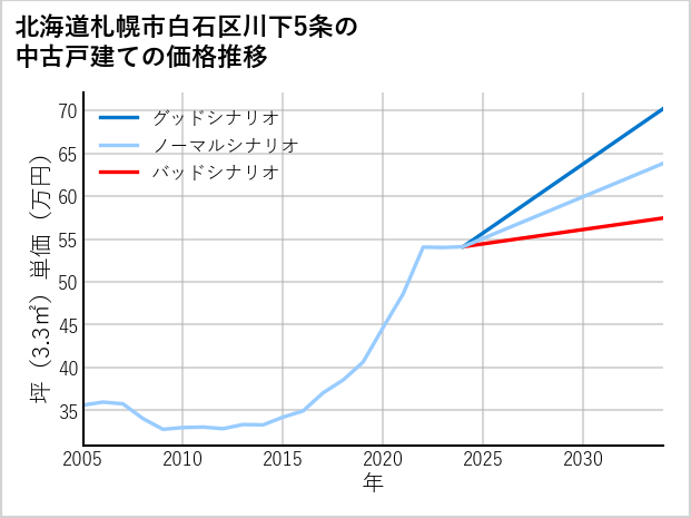 北海道札幌市白石区川下5条の中古戸建て価格推移