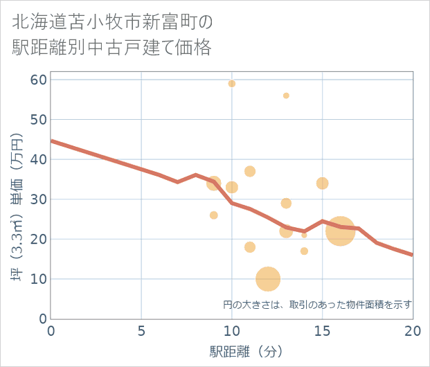 北海道苫小牧市新富町の徒歩距離別の中古戸建て坪単価