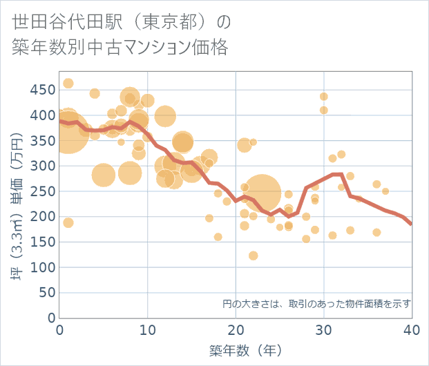 世田谷代田駅(東京都)の築年数別の中古マンション坪単価