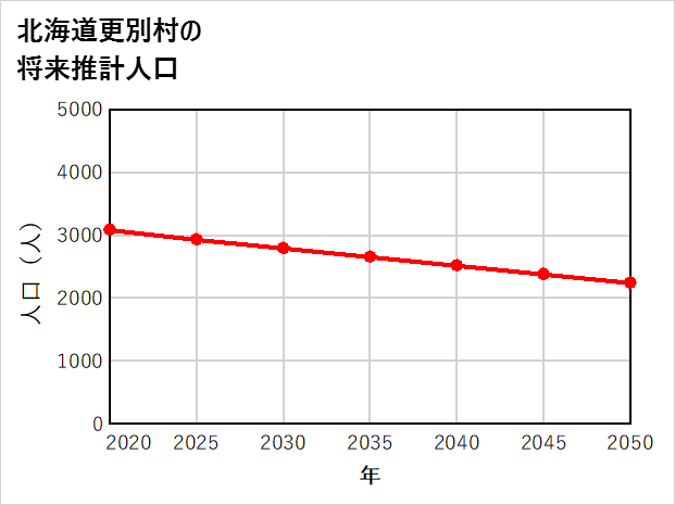 更別村の将来推計人口