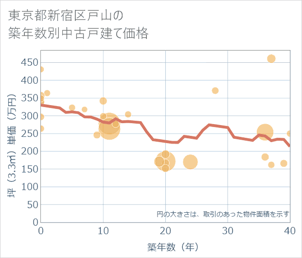 東京都新宿区戸山の築年数別の中古戸建て坪単価