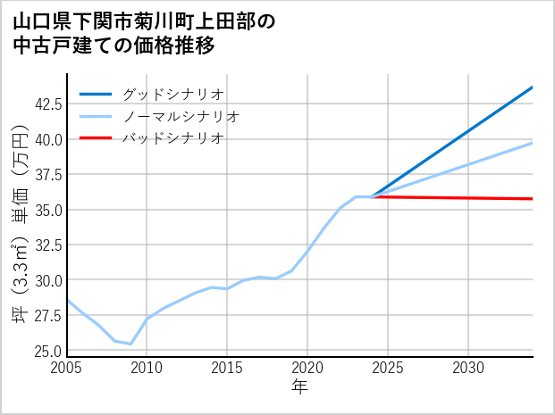 山口県下関市菊川町上田部の中古戸建て価格推移