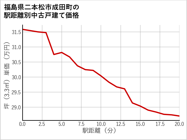 福島県二本松市成田町の徒歩距離別の中古戸建て坪単価