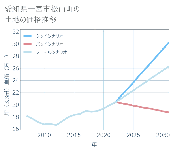 愛知県一宮市松山町の土地価格推移
