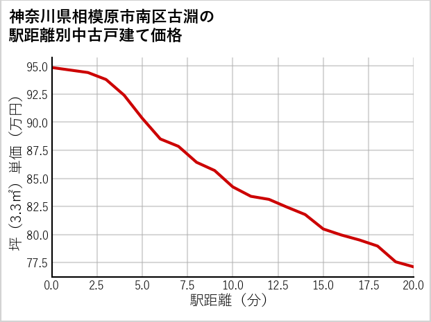 神奈川県相模原市南区古淵の徒歩距離別の中古戸建て坪単価