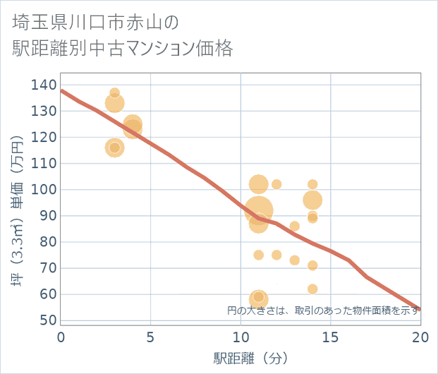 埼玉県川口市赤山の徒歩距離別の中古マンション坪単価
