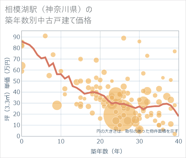 相模湖駅(神奈川県)の築年数別の中古戸建て坪単価