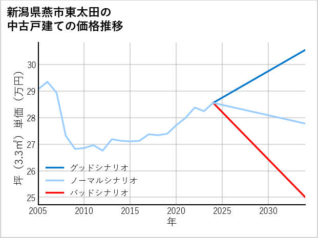 新潟県燕市東太田の中古戸建て価格推移