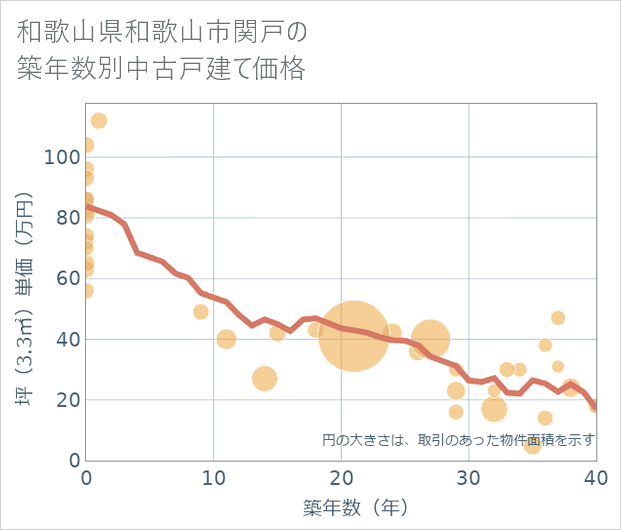和歌山県和歌山市関戸の築年数別の中古戸建て坪単価