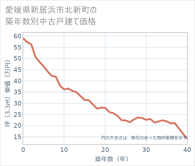 愛媛県新居浜市北新町の築年数別の中古戸建て坪単価