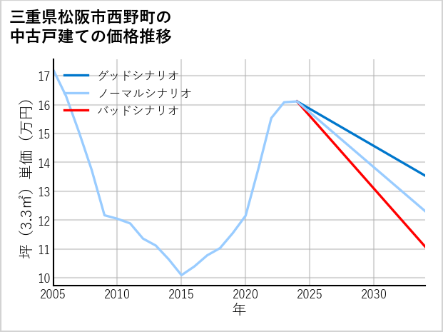 三重県松阪市西野町の中古戸建て価格推移