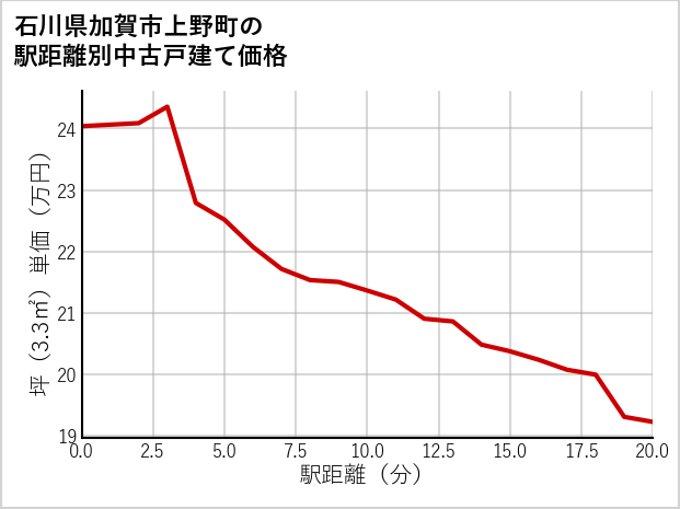 石川県加賀市上野町の徒歩距離別の中古戸建て坪単価