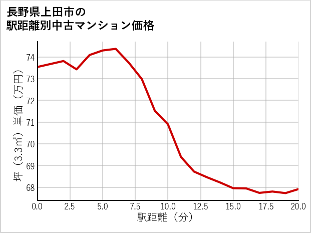 長野県上田市の徒歩距離別の中古マンション坪単価