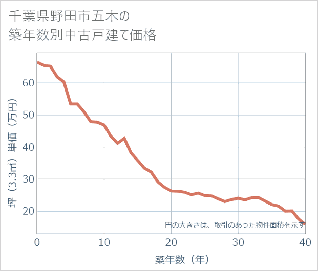 千葉県野田市五木の築年数別の中古戸建て坪単価
