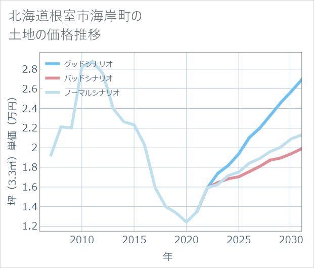 北海道根室市海岸町の土地価格推移