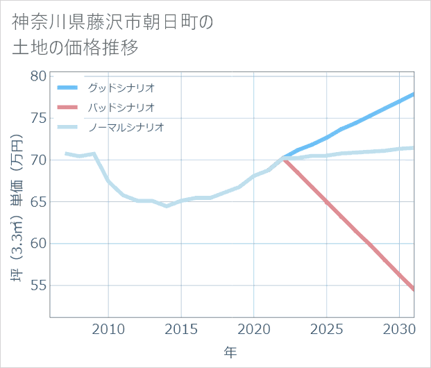 神奈川県藤沢市朝日町の土地価格推移
