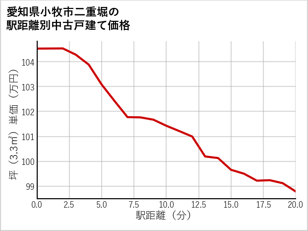 愛知県小牧市二重堀の徒歩距離別の中古戸建て坪単価