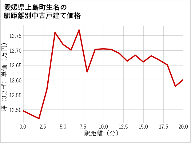 愛媛県上島町生名の徒歩距離別の中古戸建て坪単価