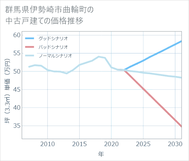 群馬県伊勢崎市曲輪町の中古戸建て価格推移