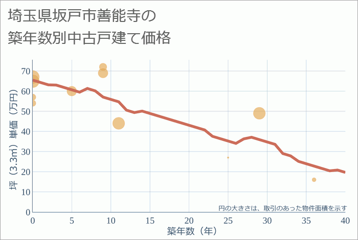 埼玉県坂戸市善能寺の築年数別の中古戸建て坪単価