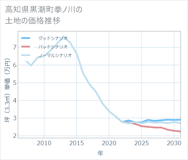 高知県黒潮町拳ノ川の土地価格推移