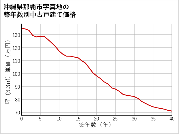 沖縄県那覇市真地の築年数別の中古戸建て坪単価