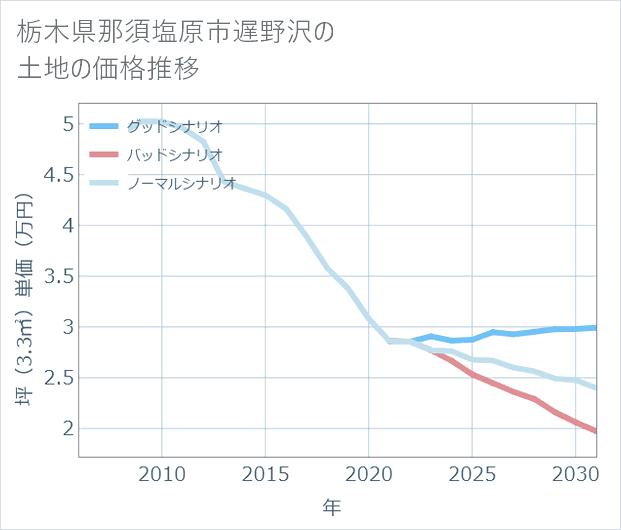 栃木県那須塩原市遅野沢の土地価格推移