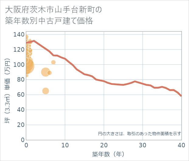 大阪府茨木市山手台新町の築年数別の中古戸建て坪単価