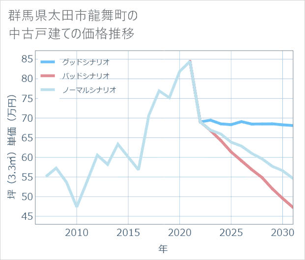 群馬県太田市龍舞町の中古戸建て価格推移