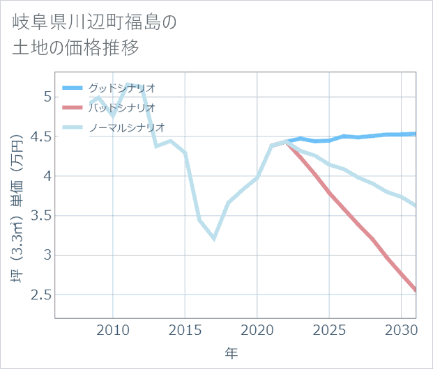 岐阜県川辺町福島の土地価格推移