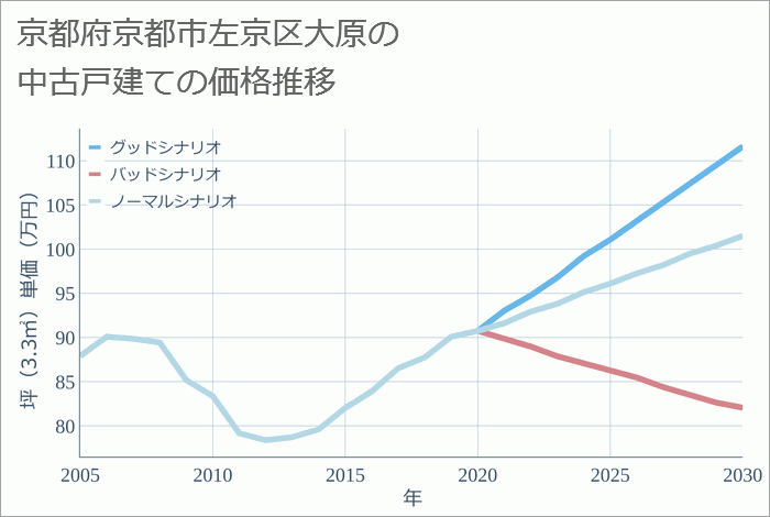 京都府京都市左京区大原の中古戸建て価格推移