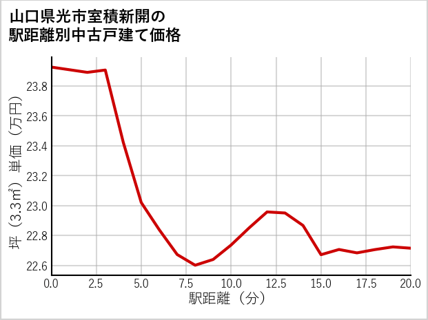 山口県光市室積新開の徒歩距離別の中古戸建て坪単価