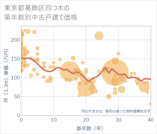 東京都葛飾区四つ木の築年数別の中古戸建て坪単価