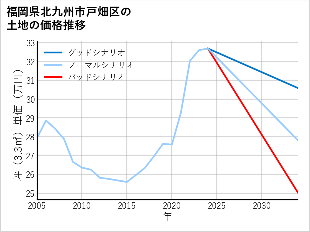 福岡県北九州市戸畑区の土地価格推移