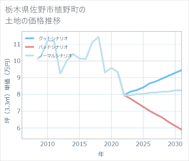 栃木県佐野市植野町の土地価格推移