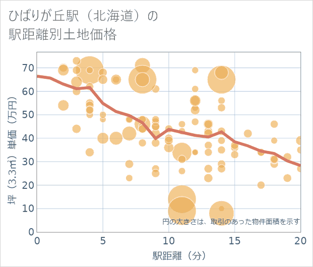 ひばりが丘駅(北海道)の徒歩距離別の土地坪単価