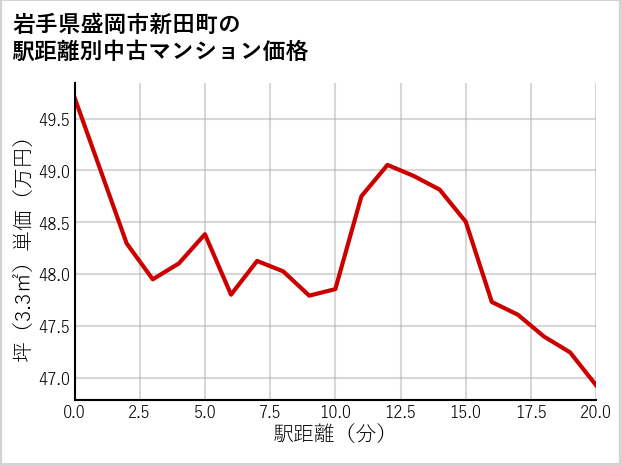 岩手県盛岡市新田町の徒歩距離別の中古マンション坪単価