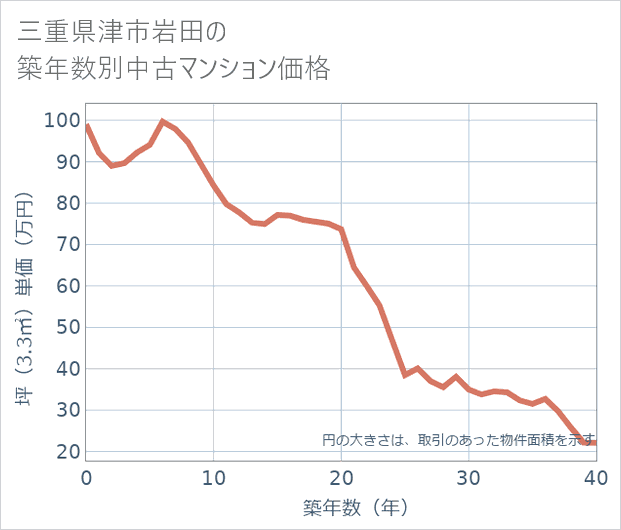 三重県津市岩田の築年数別の中古マンション坪単価