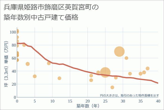 兵庫県姫路市飾磨区英賀宮町の築年数別の中古戸建て坪単価