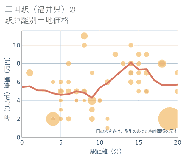 三国駅(福井県)の徒歩距離別の土地坪単価