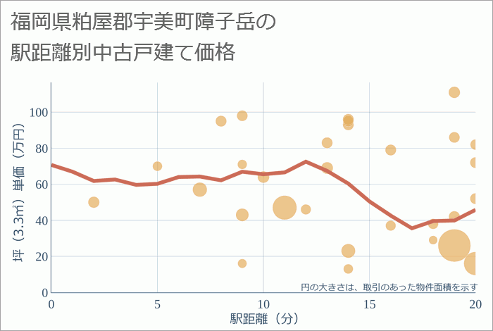 福岡県粕屋郡宇美町障子岳の徒歩距離別の中古戸建て坪単価